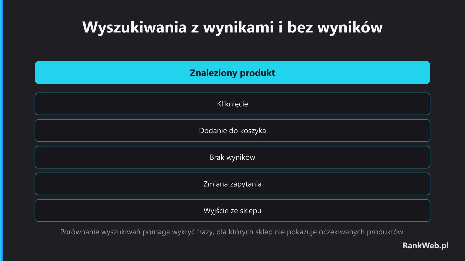 Wyszukiwania z wynikami i bez wyników