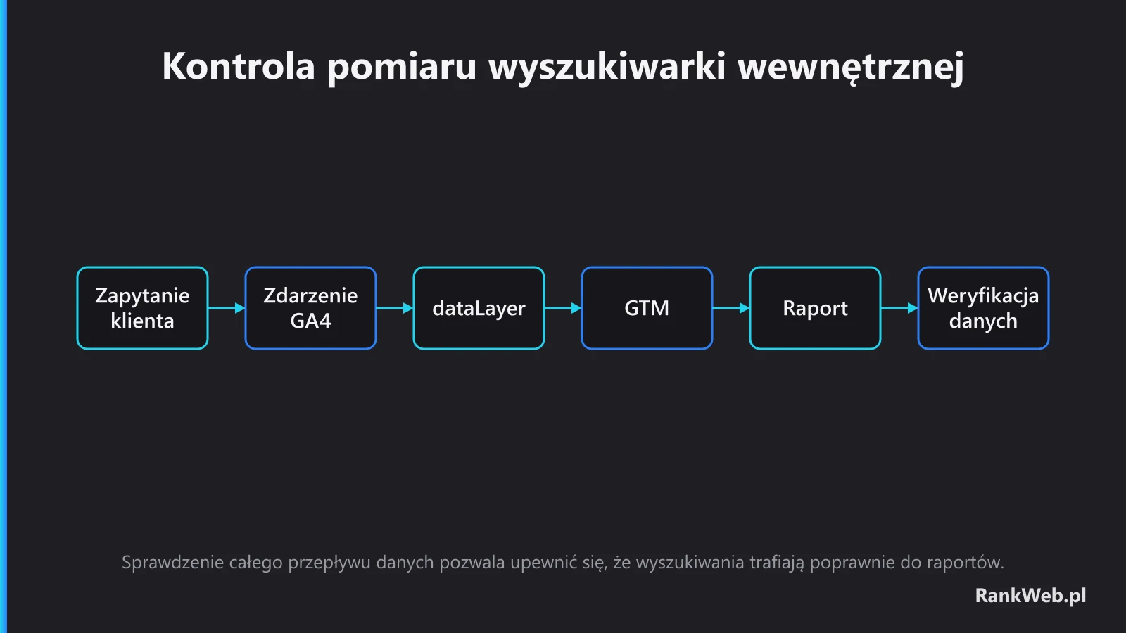 Kontrola pomiaru wyszukiwarki wewnętrznej