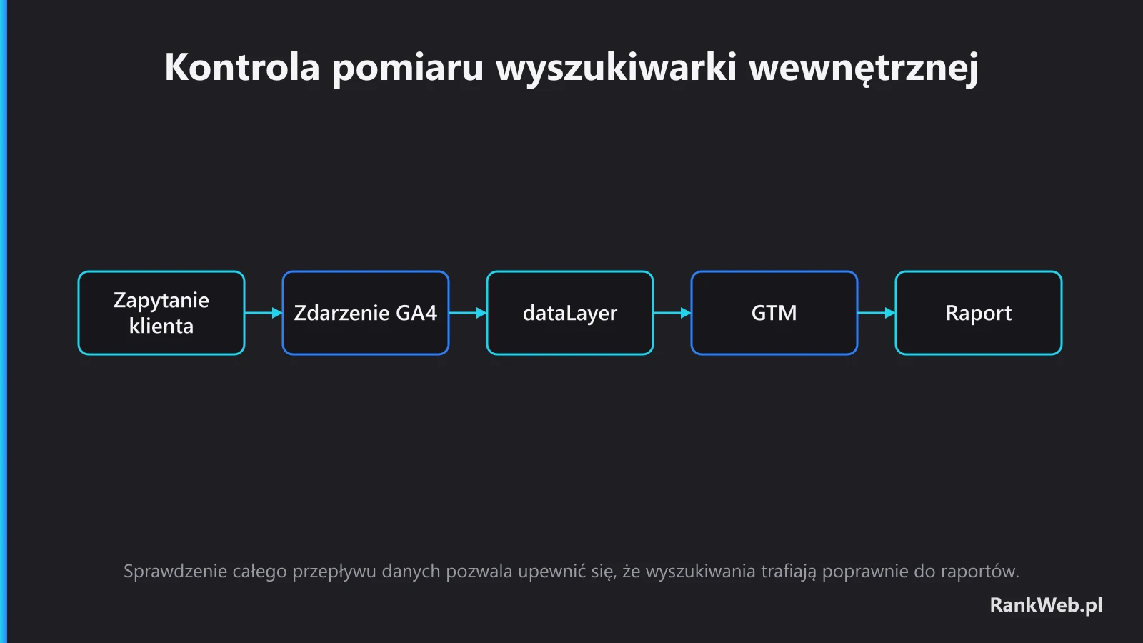 Kontrola pomiaru wyszukiwarki wewnętrznej