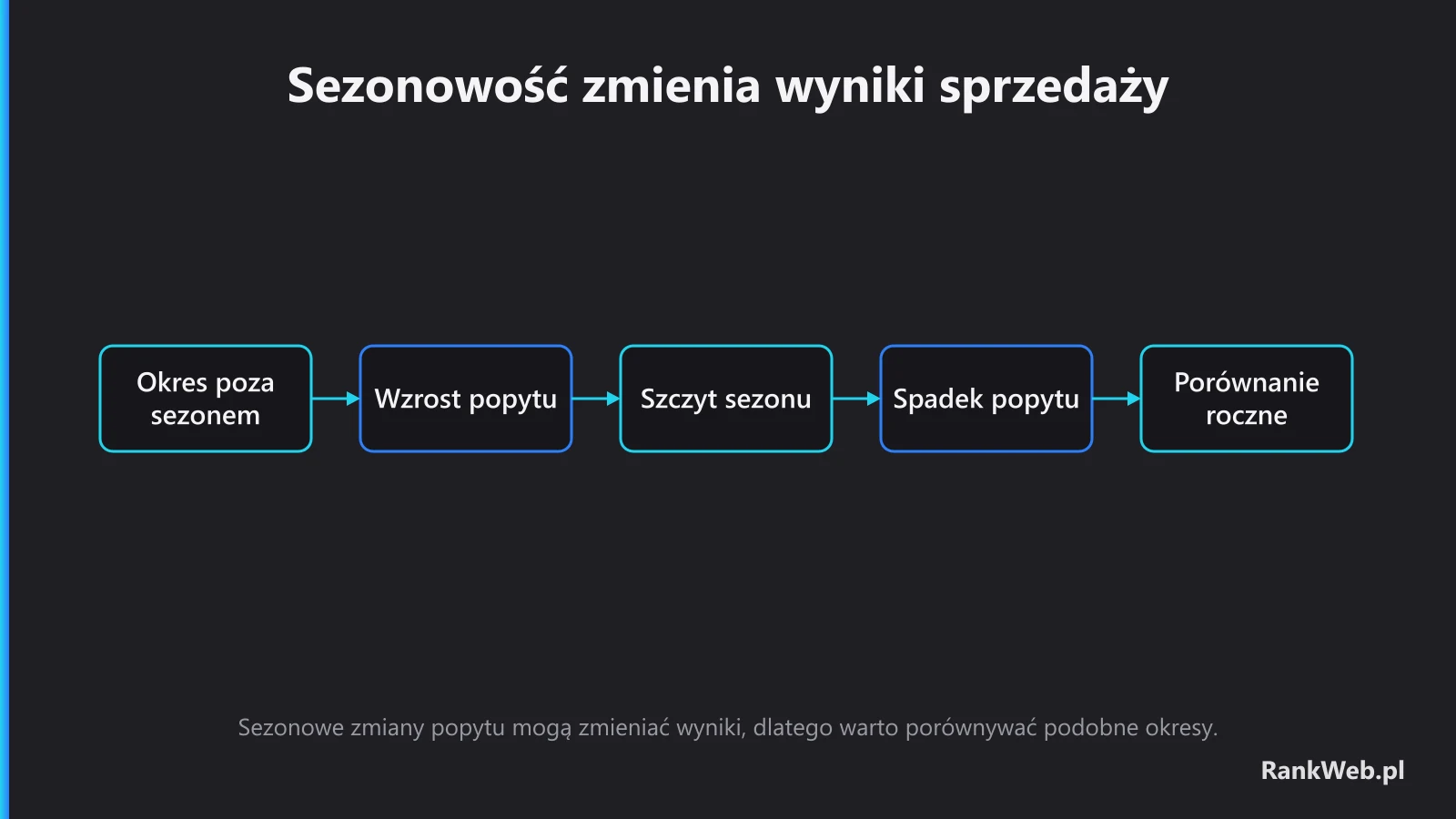 Sezonowość zmienia wyniki sprzedaży