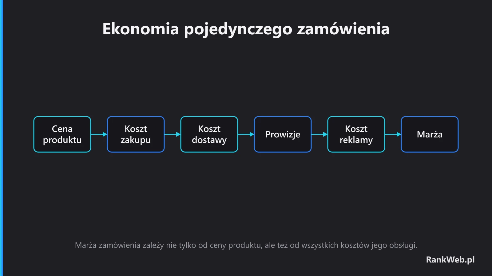 Ekonomia pojedynczego zamówienia