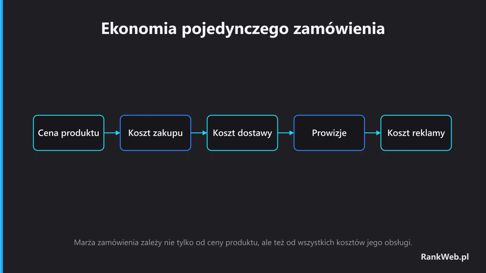Ekonomia pojedynczego zamówienia