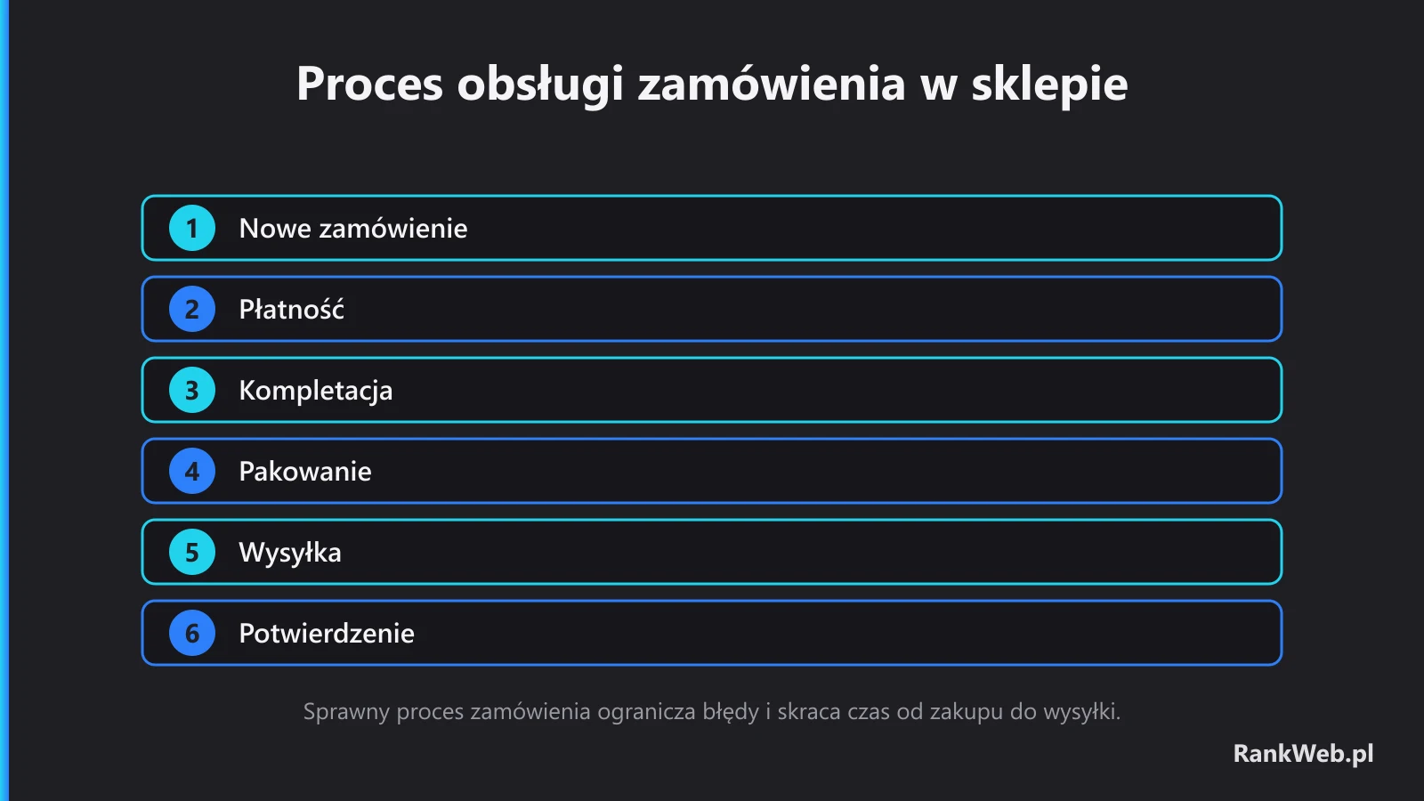 Proces obsługi zamówienia w sklepie