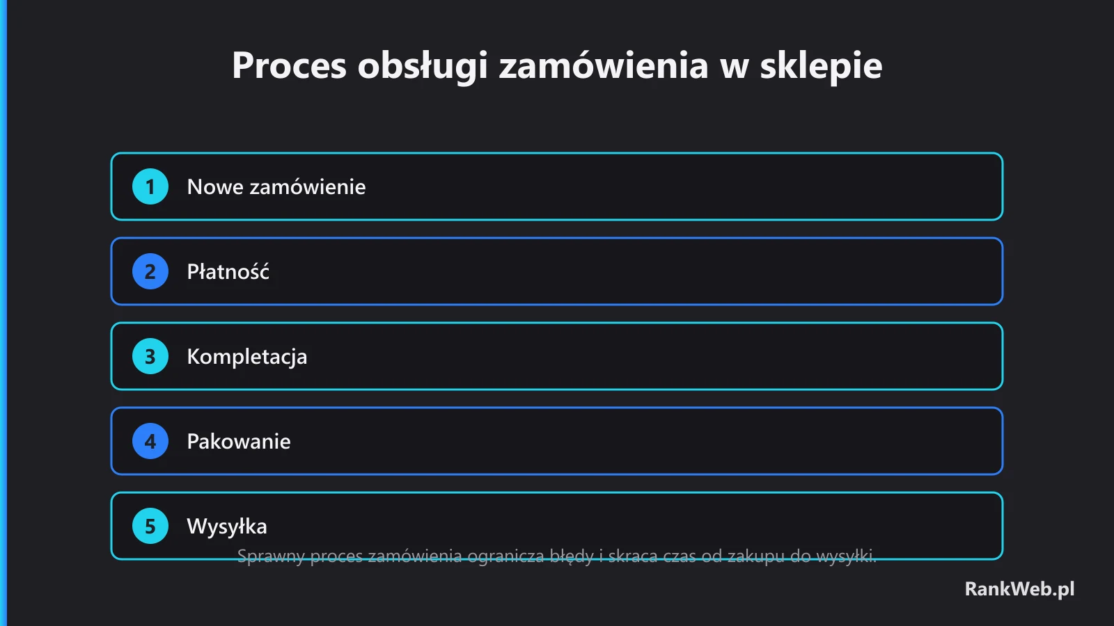 Proces obsługi zamówienia w sklepie