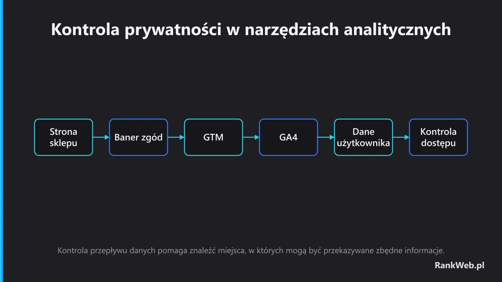 Kontrola prywatności w narzędziach analitycznych