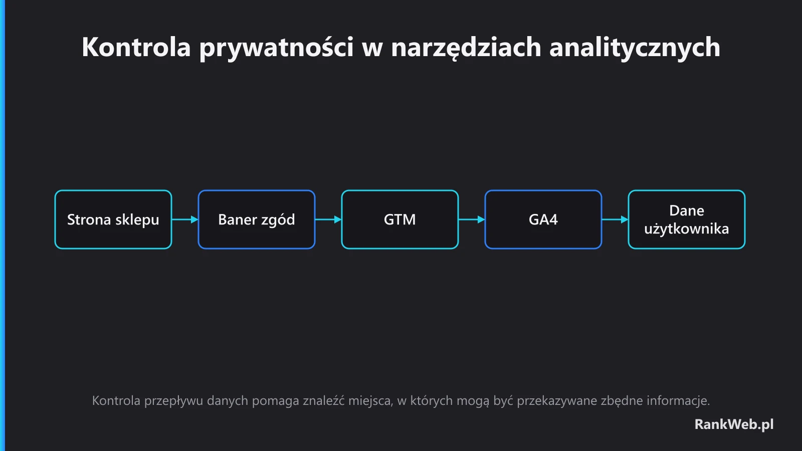 Kontrola prywatności w narzędziach analitycznych