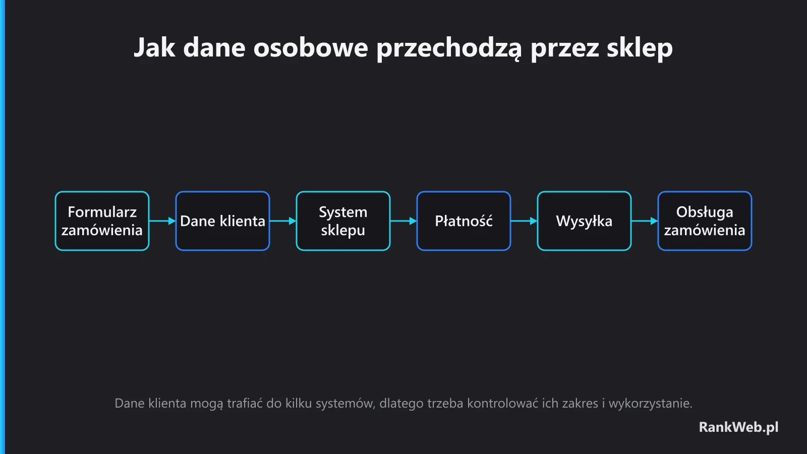 Jak dane osobowe przechodzą przez sklep