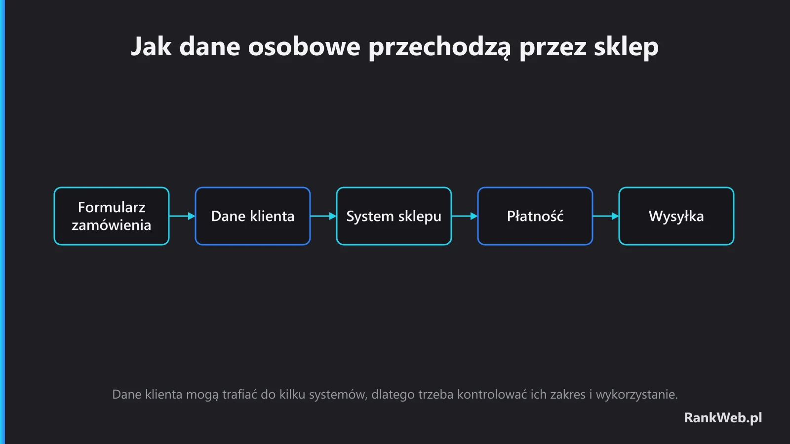Jak dane osobowe przechodzą przez sklep