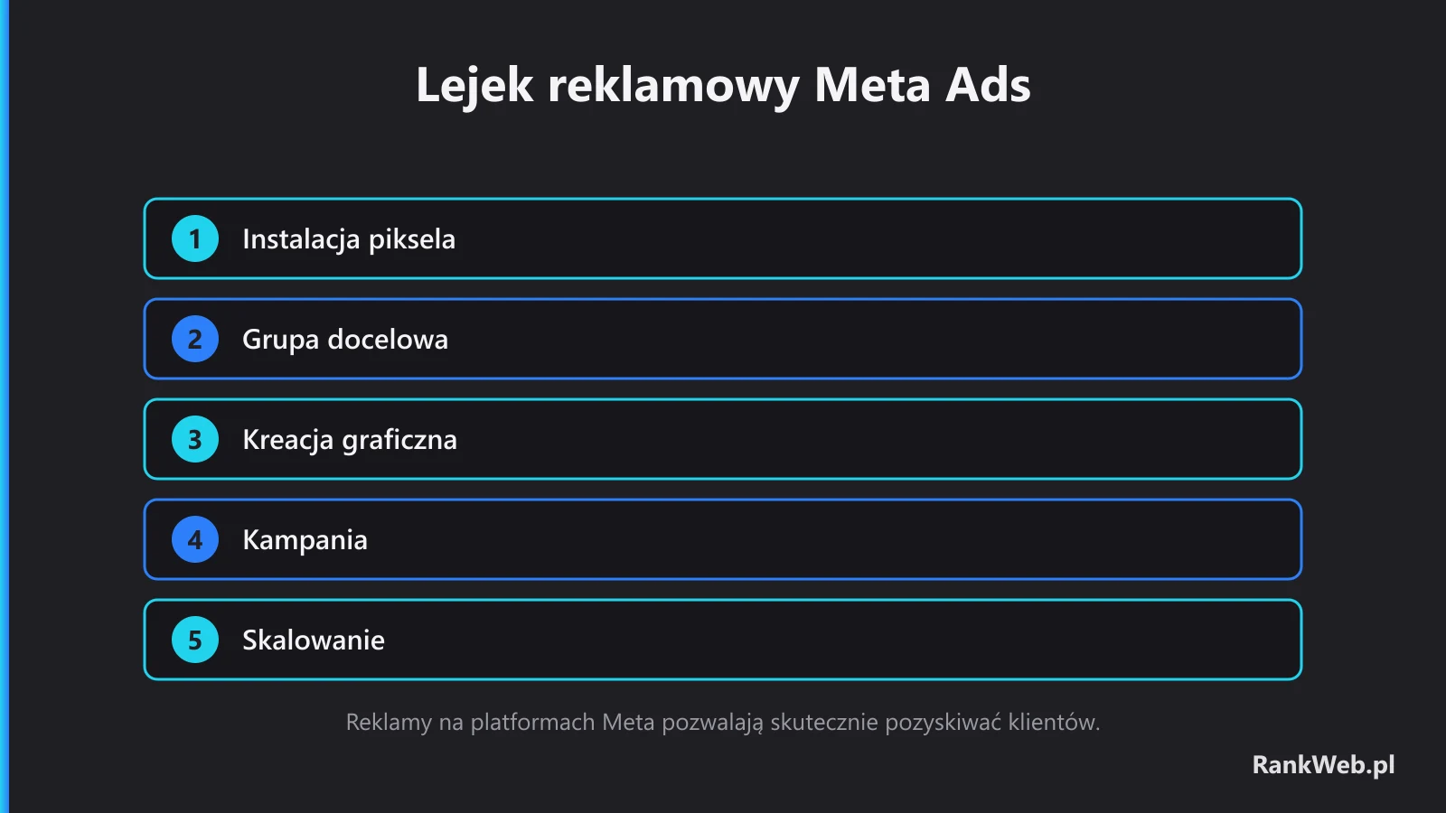 Kroki Meta Ads po wyborze celu i oferty: instalacja piksela, grupa docelowa, kreacja graficzna, kampania i skalowanie.