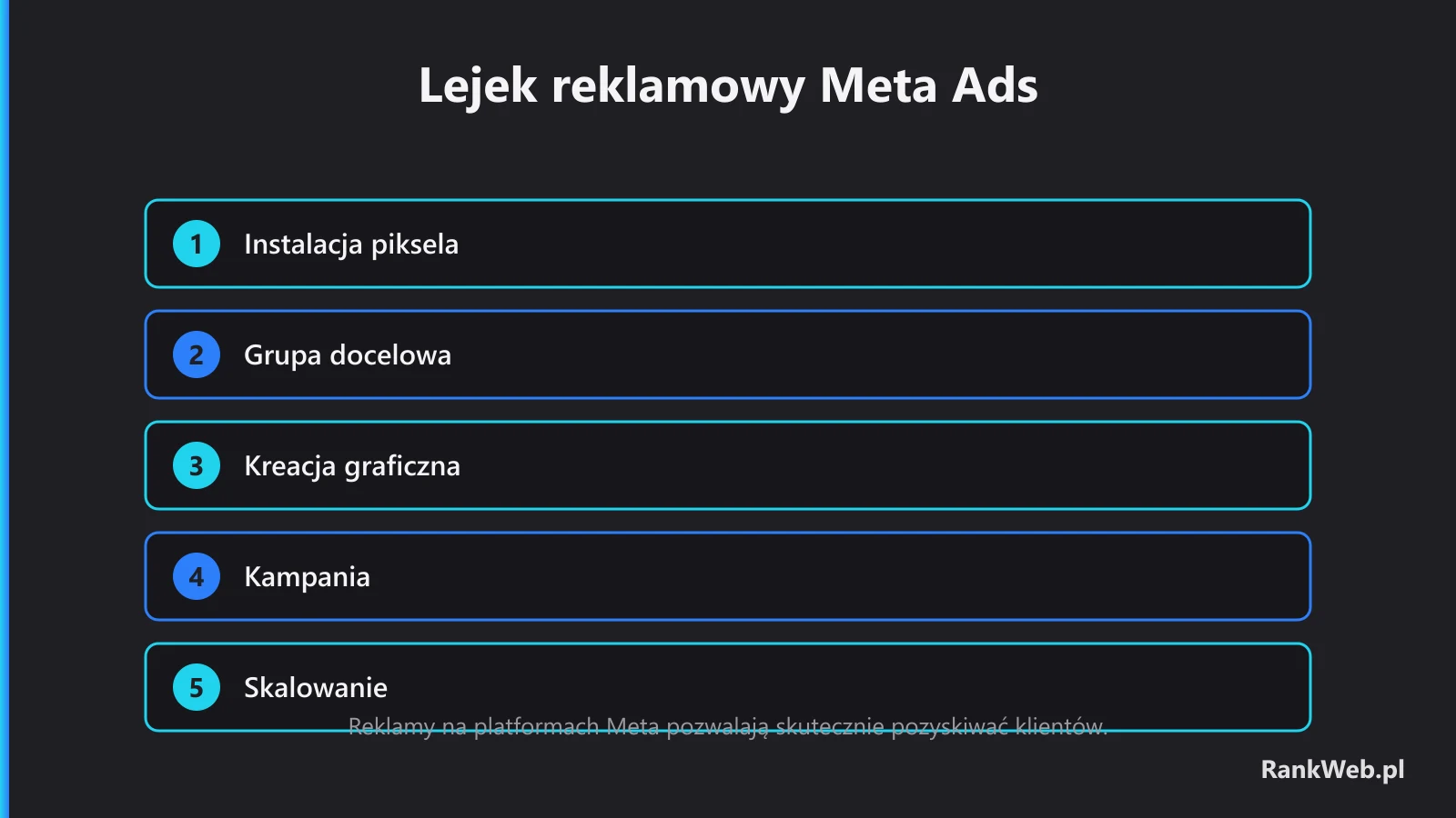 Kroki Meta Ads po wyborze celu i oferty: instalacja piksela, grupa docelowa, kreacja graficzna, kampania i skalowanie.