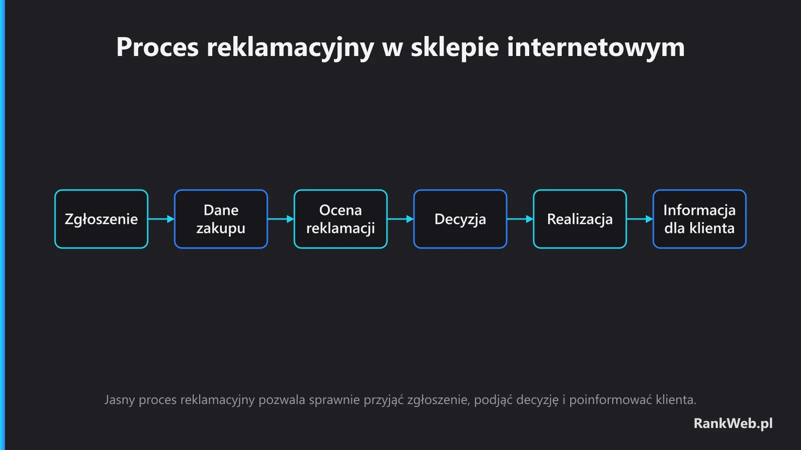 Proces reklamacyjny w sklepie internetowym