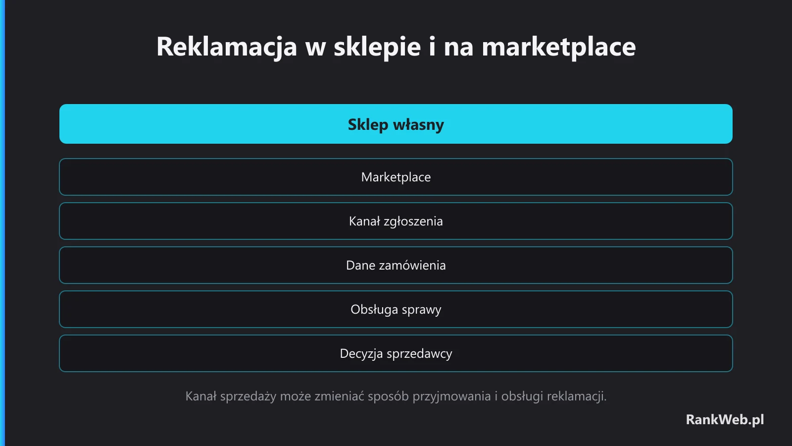 Reklamacja w sklepie i na marketplace