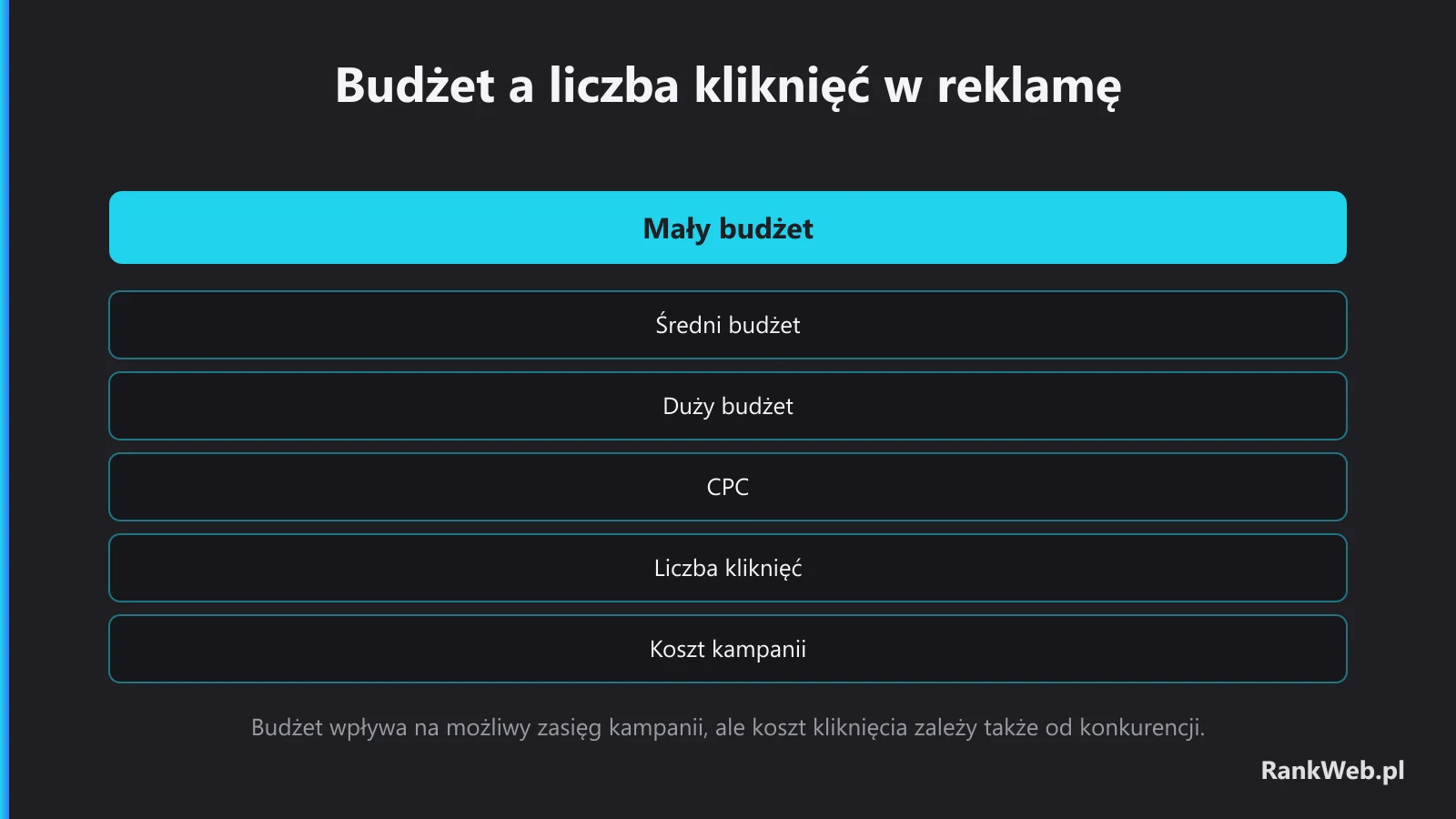 Budżet a liczba kliknięć w reklamę