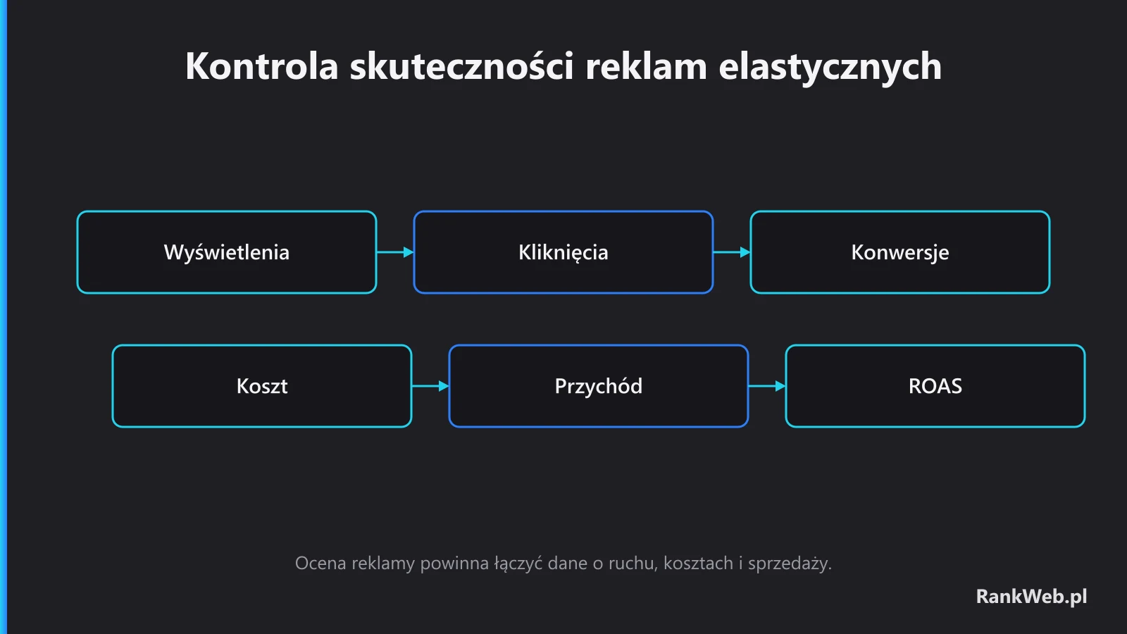Kontrola skuteczności reklam elastycznych