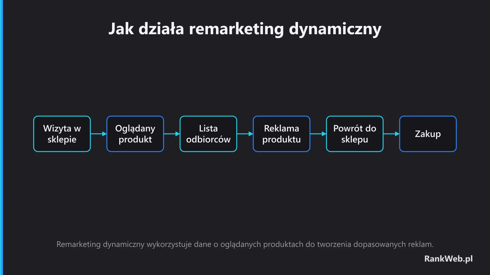 Jak działa remarketing dynamiczny