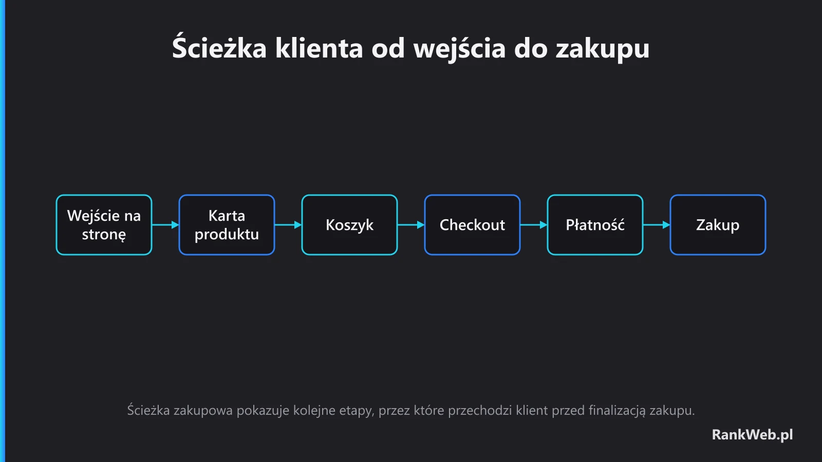 Ścieżka klienta od wejścia do zakupu