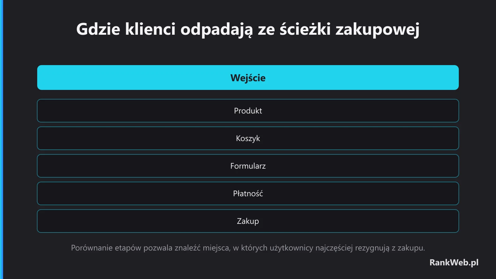 Gdzie klienci odpadają ze ścieżki zakupowej