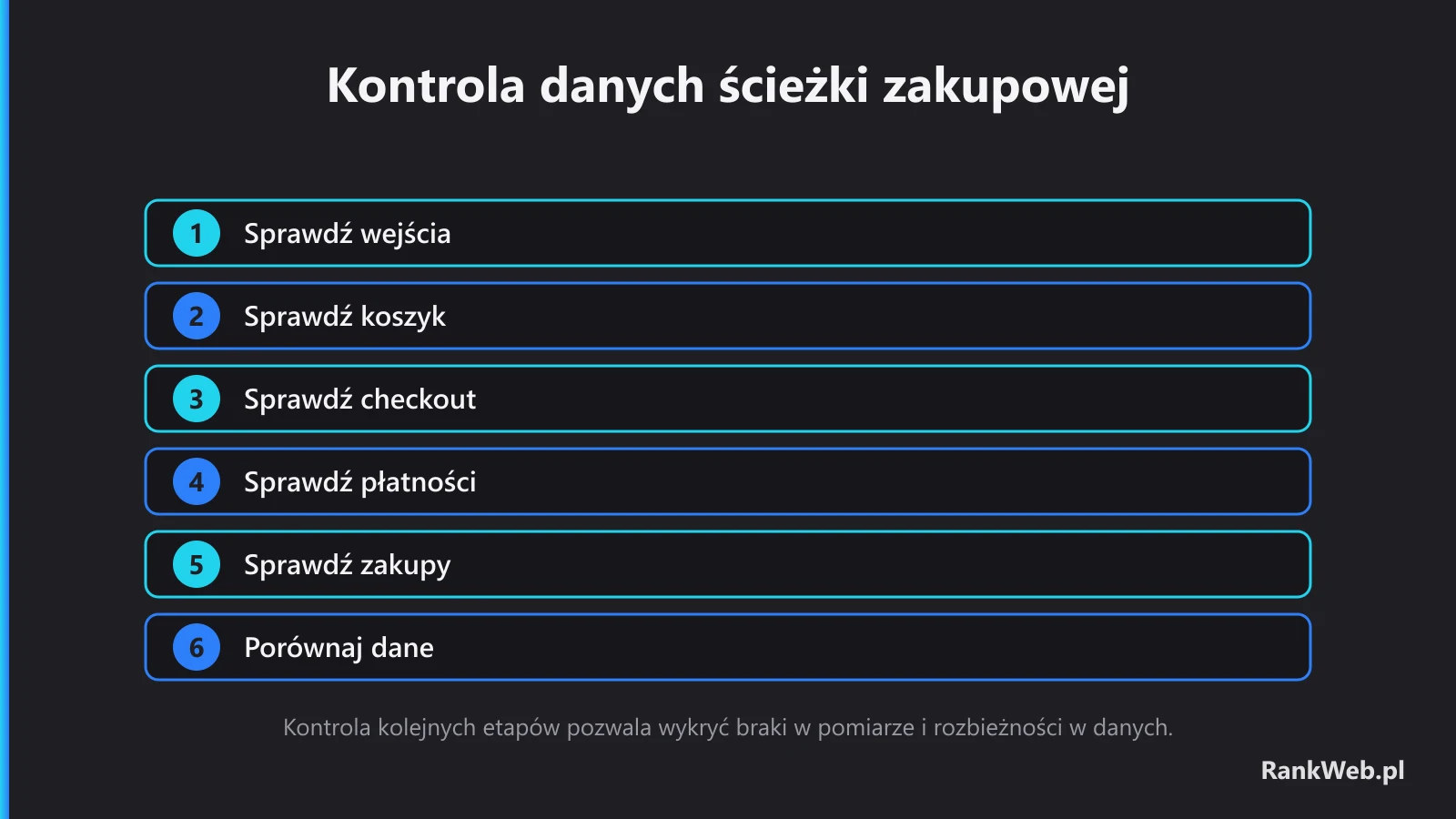 Kontrola danych ścieżki zakupowej
