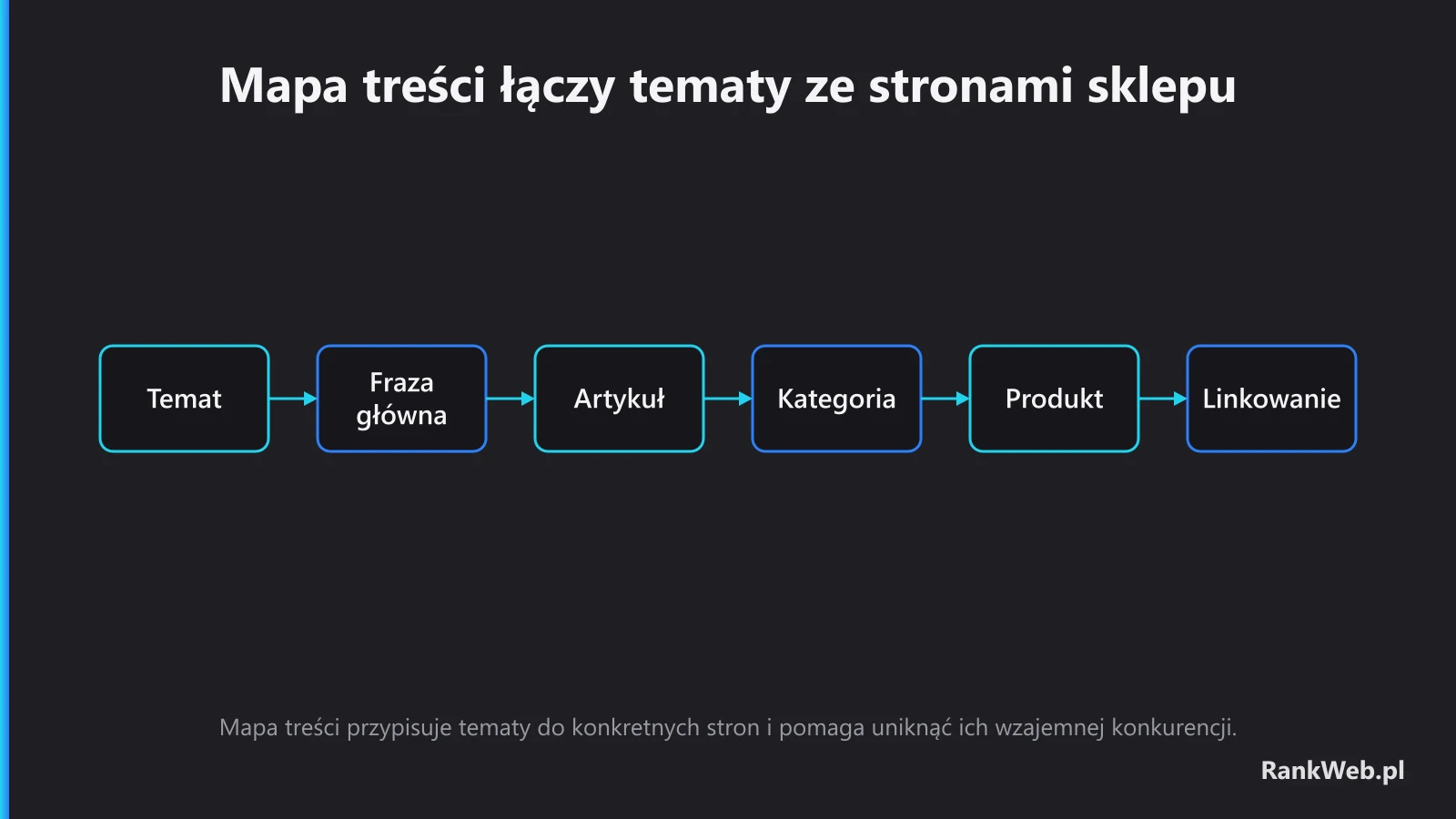 Mapa treści łączy tematy ze stronami sklepu