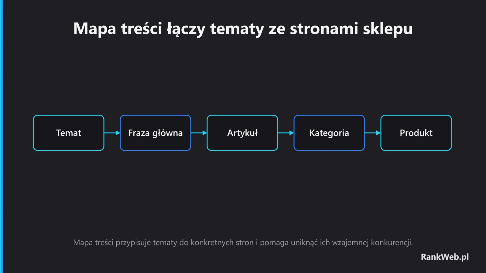 Mapa treści łączy tematy ze stronami sklepu