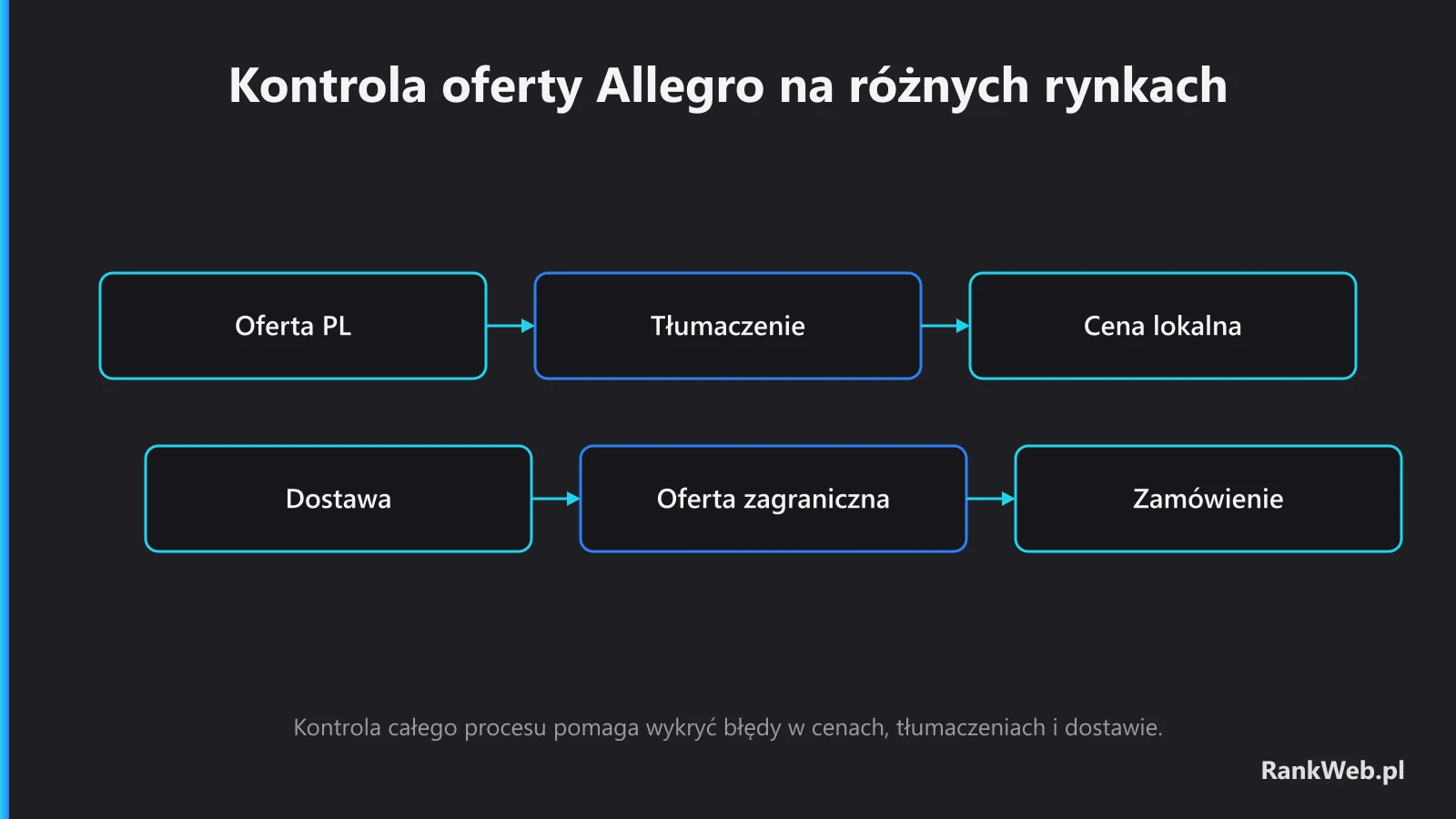 Kontrola oferty Allegro na różnych rynkach