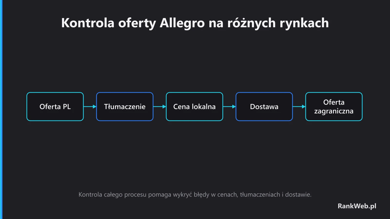 Kontrola oferty Allegro na różnych rynkach