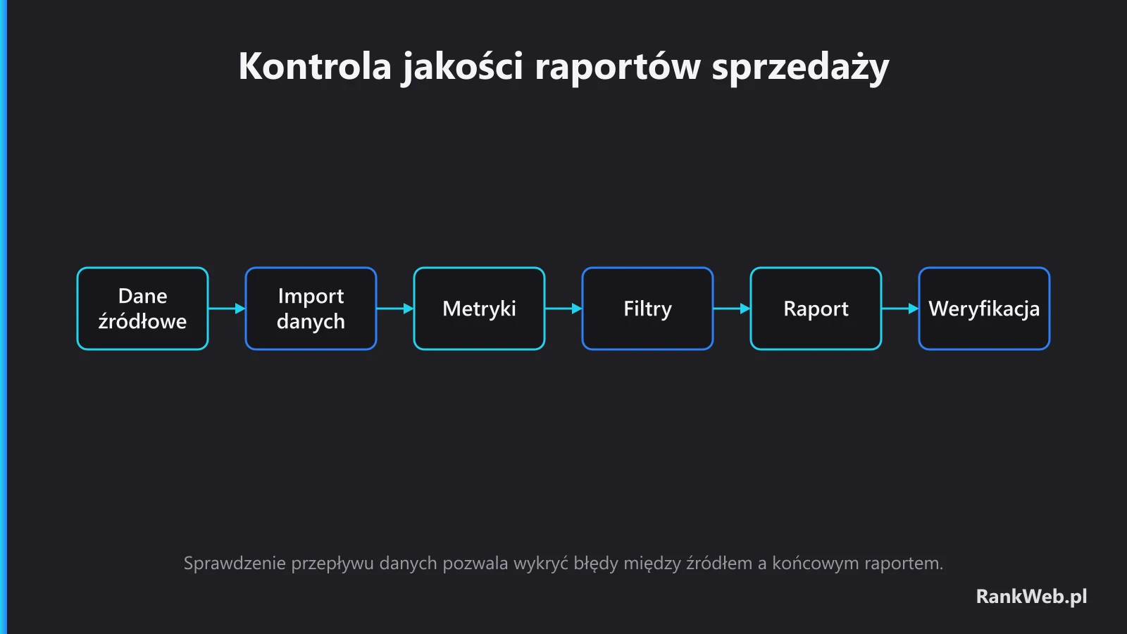 Kontrola jakości raportów sprzedaży