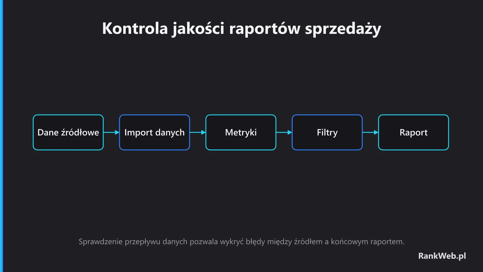 Kontrola jakości raportów sprzedaży