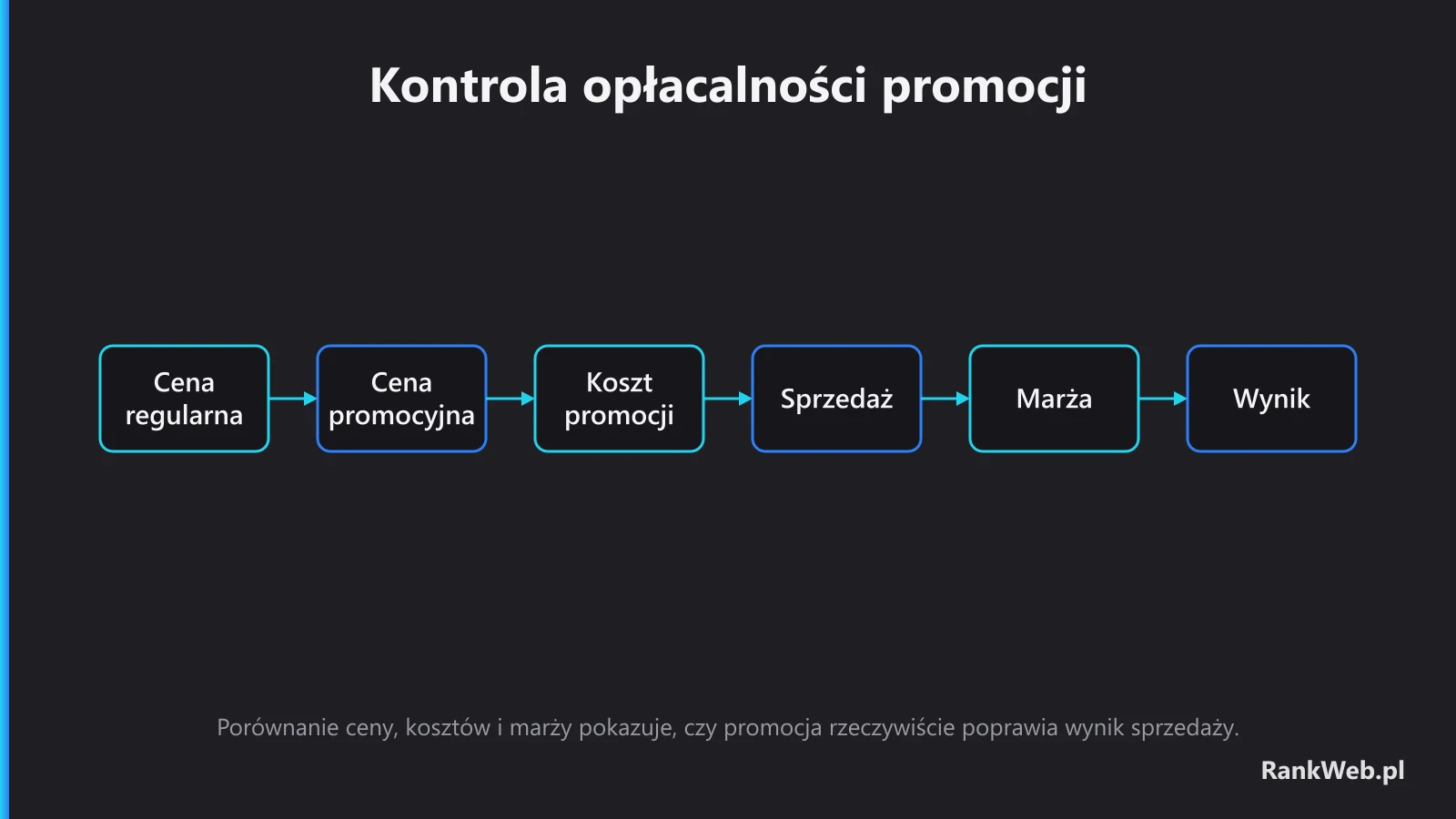 Kontrola opłacalności promocji
