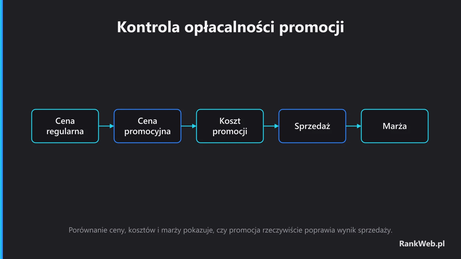 Kontrola opłacalności promocji