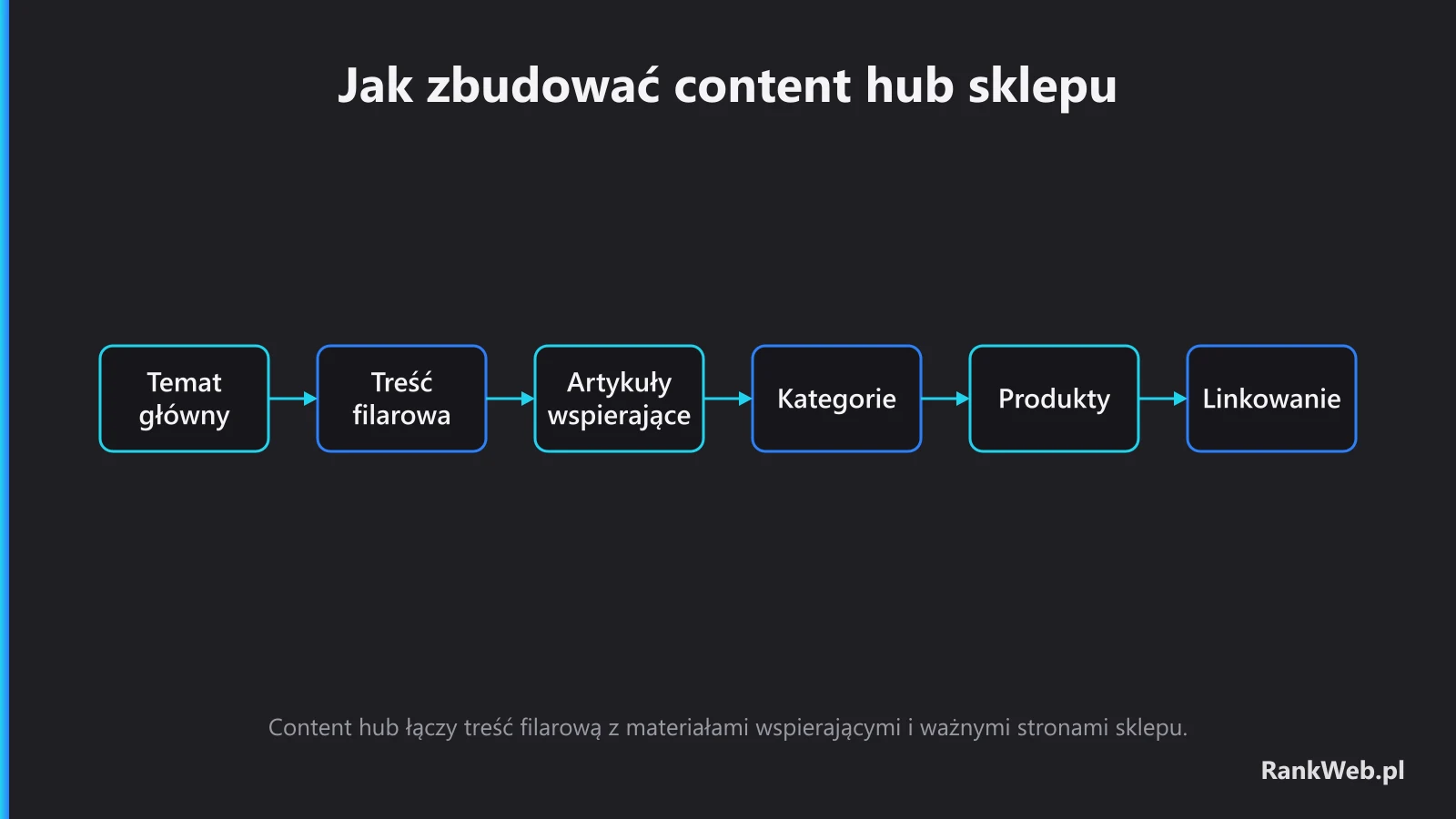 Jak zbudować content hub sklepu