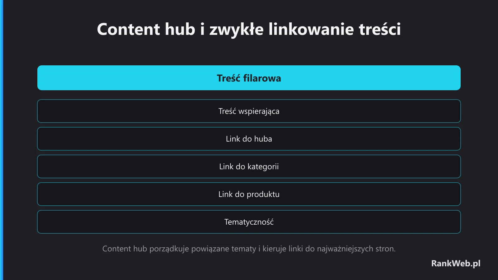 Content hub i zwykłe linkowanie treści