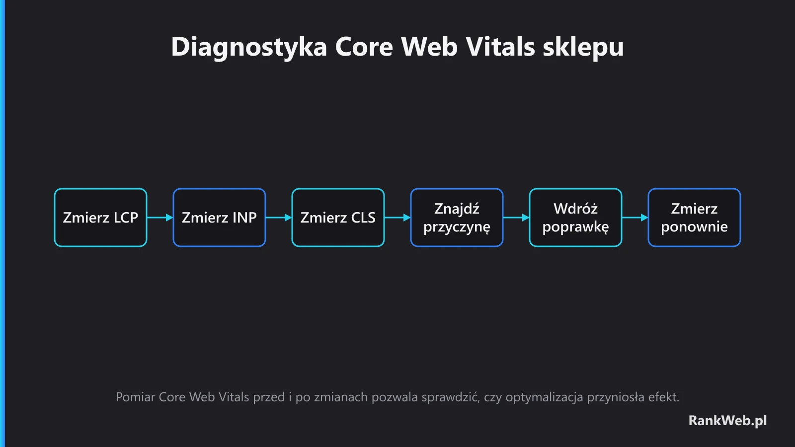 Diagnostyka Core Web Vitals sklepu