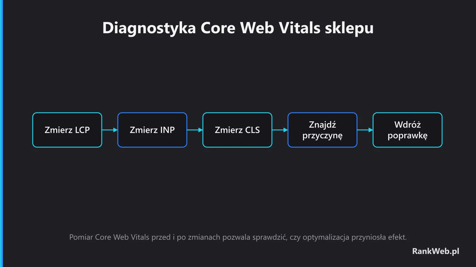Diagnostyka Core Web Vitals sklepu