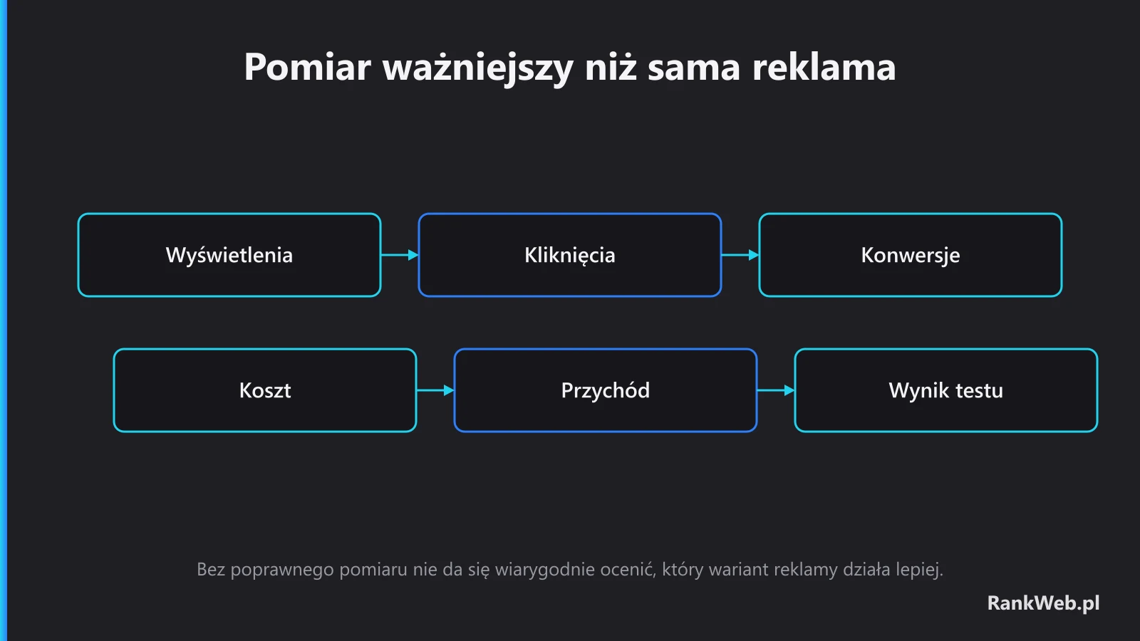 Pomiar ważniejszy niż sama reklama