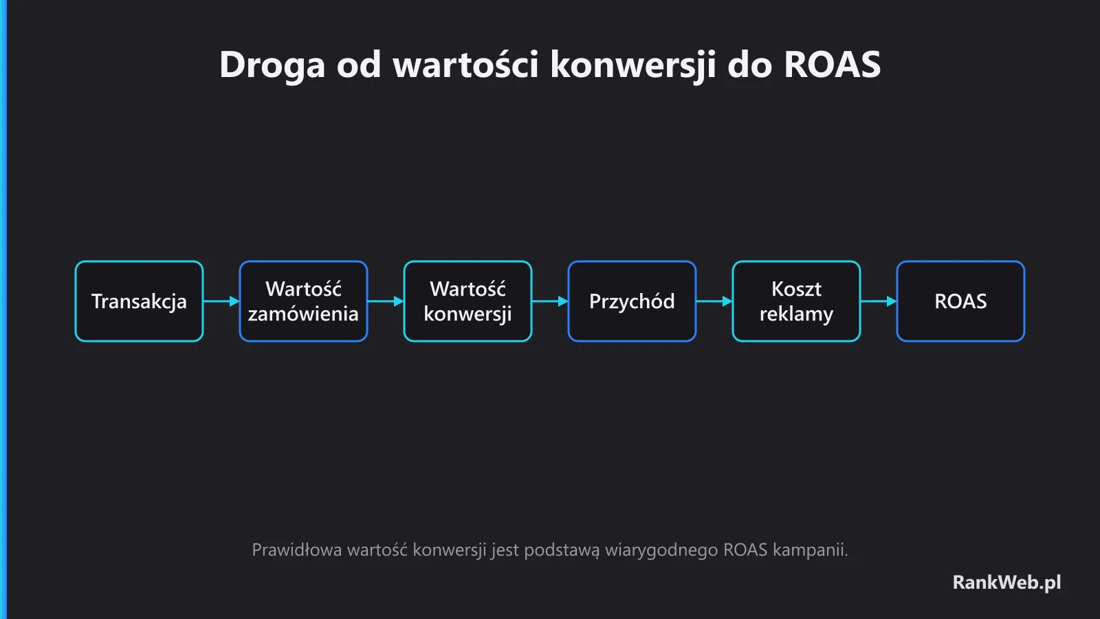 Droga od wartości konwersji do ROAS