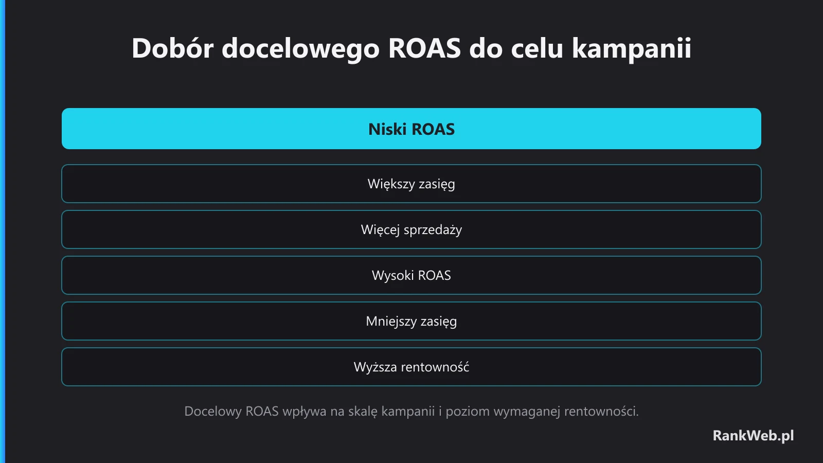Dobór docelowego ROAS do celu kampanii