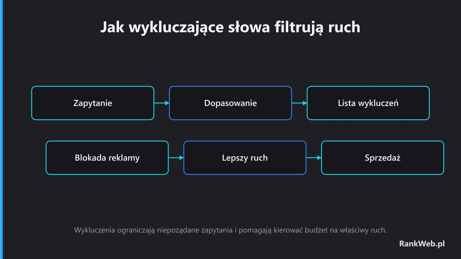 Jak wykluczające słowa filtrują ruch