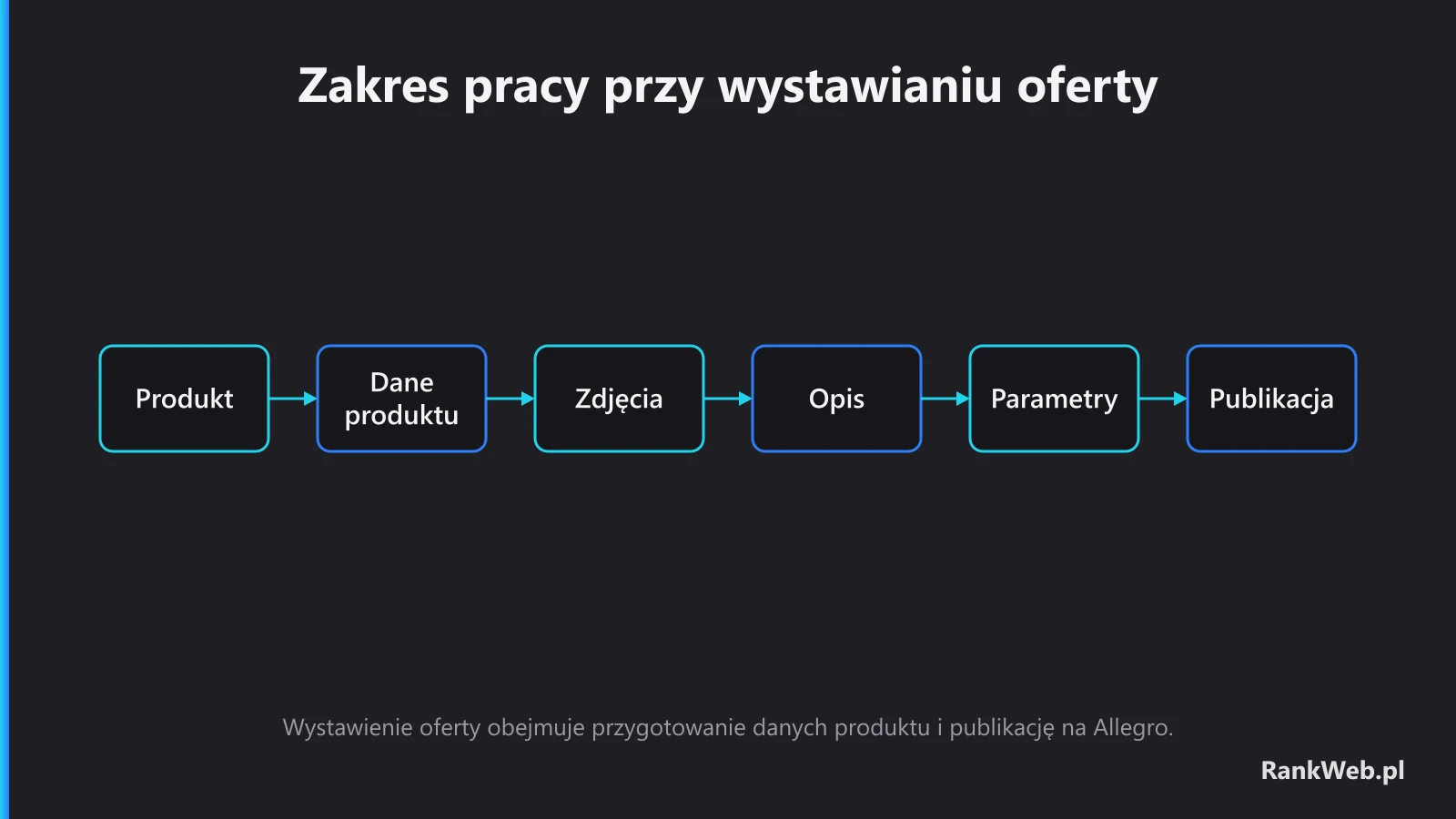 Zakres pracy przy wystawianiu oferty
