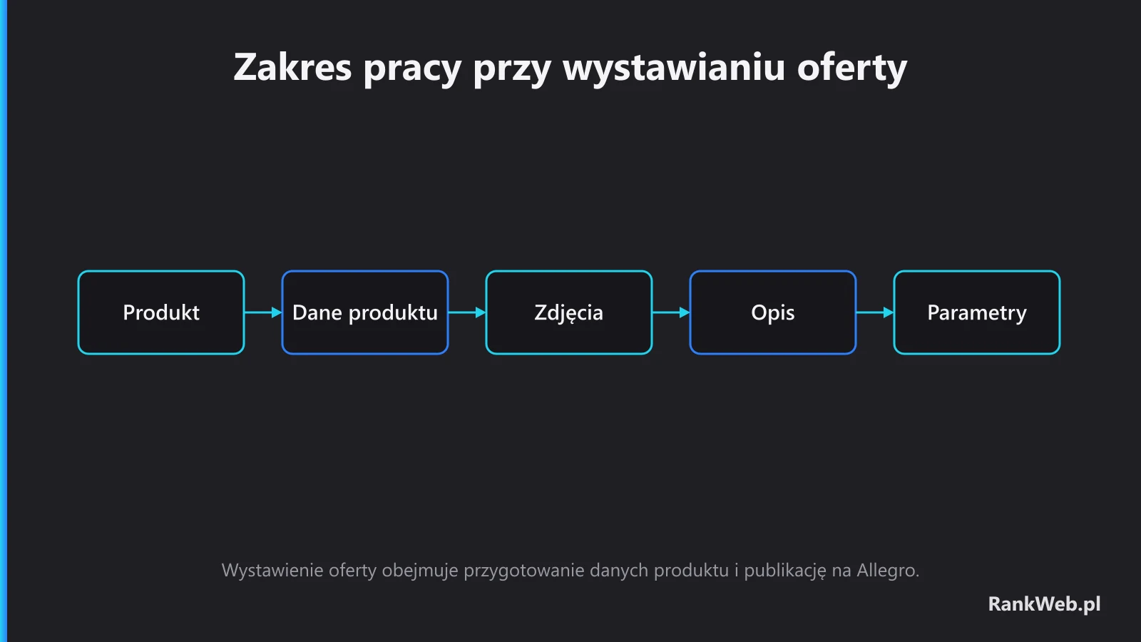 Zakres pracy przy wystawianiu oferty