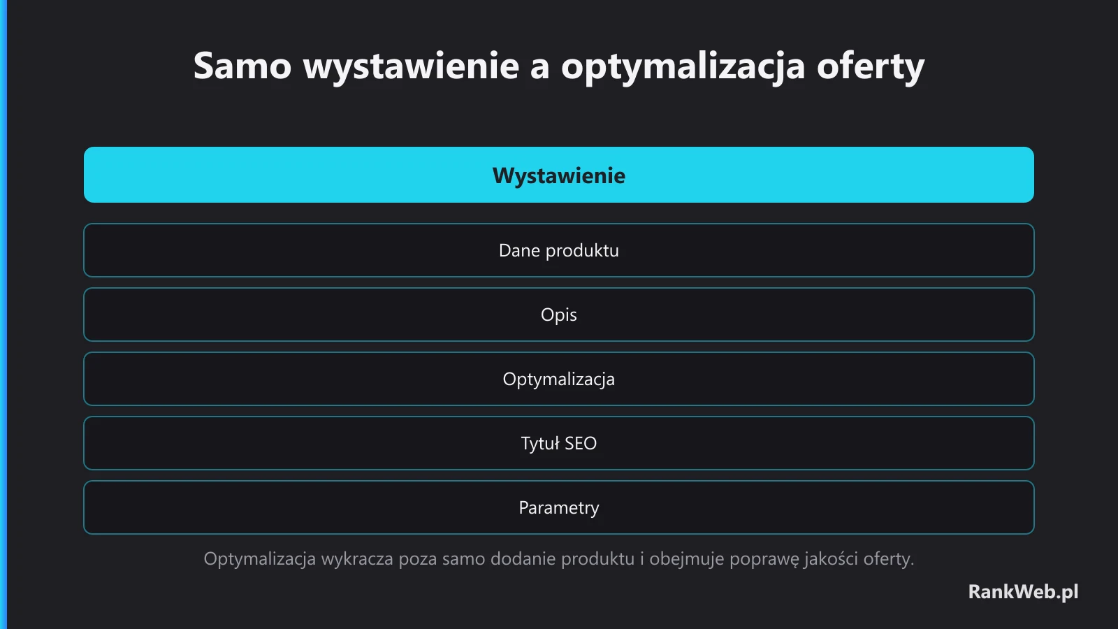 Samo wystawienie a optymalizacja oferty