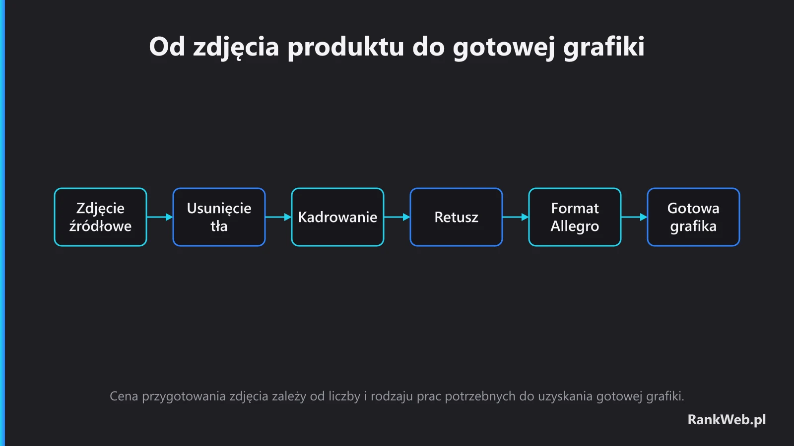 Od zdjęcia produktu do gotowej grafiki