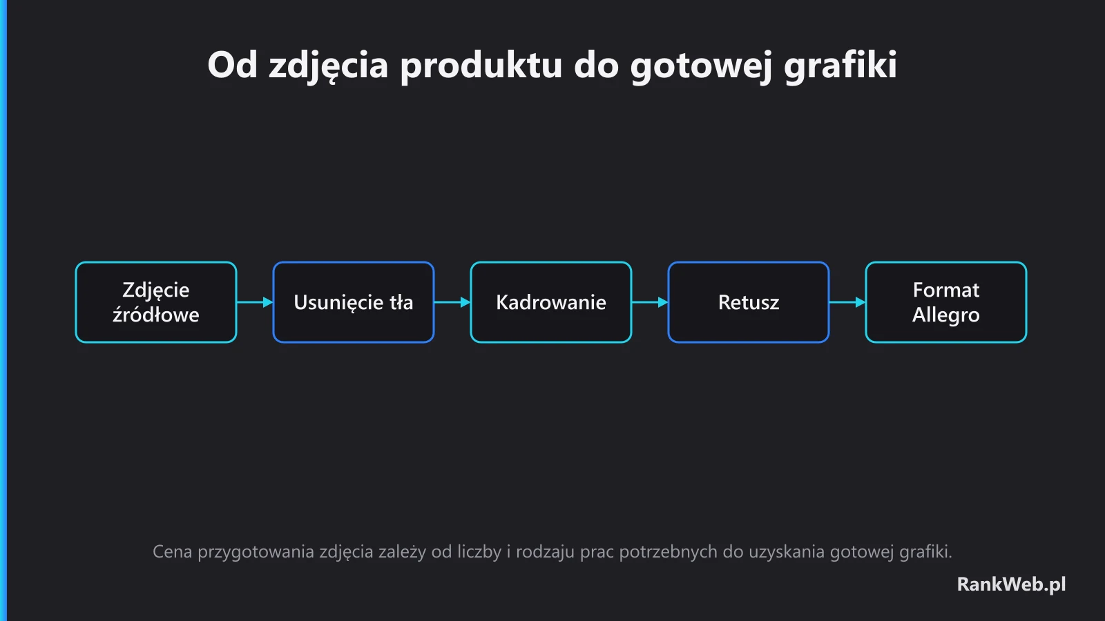 Od zdjęcia produktu do gotowej grafiki