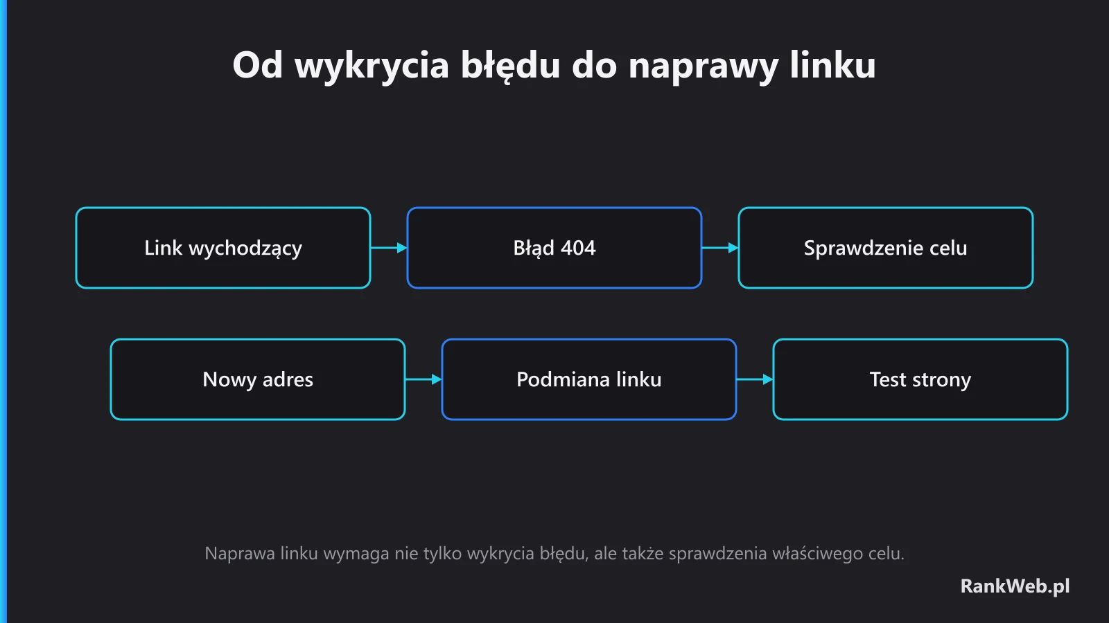 Od wykrycia błędu do naprawy linku