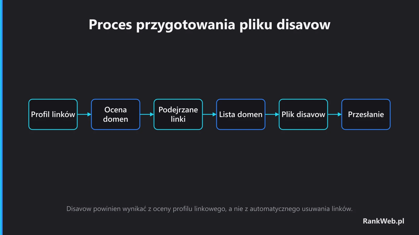 Proces przygotowania pliku disavow