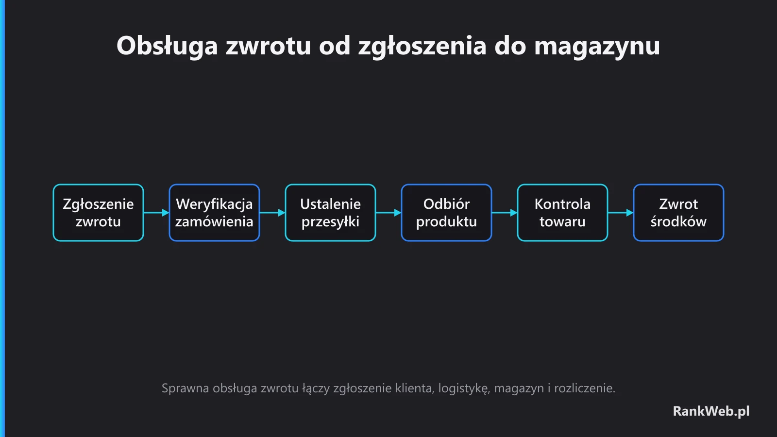 Obsługa zwrotu od zgłoszenia do magazynu