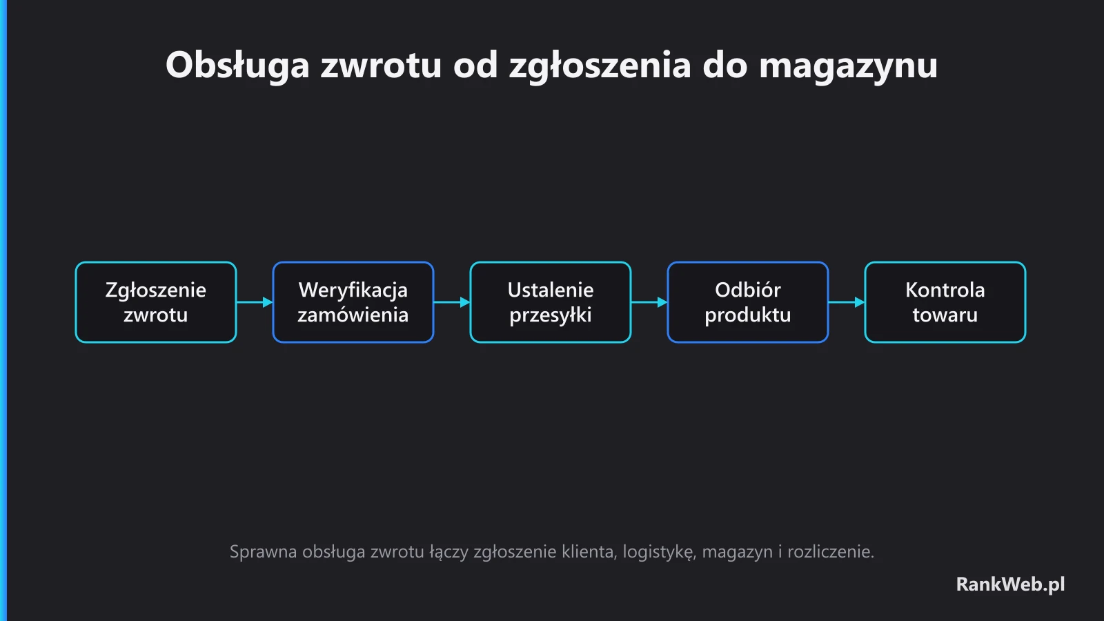 Obsługa zwrotu od zgłoszenia do magazynu